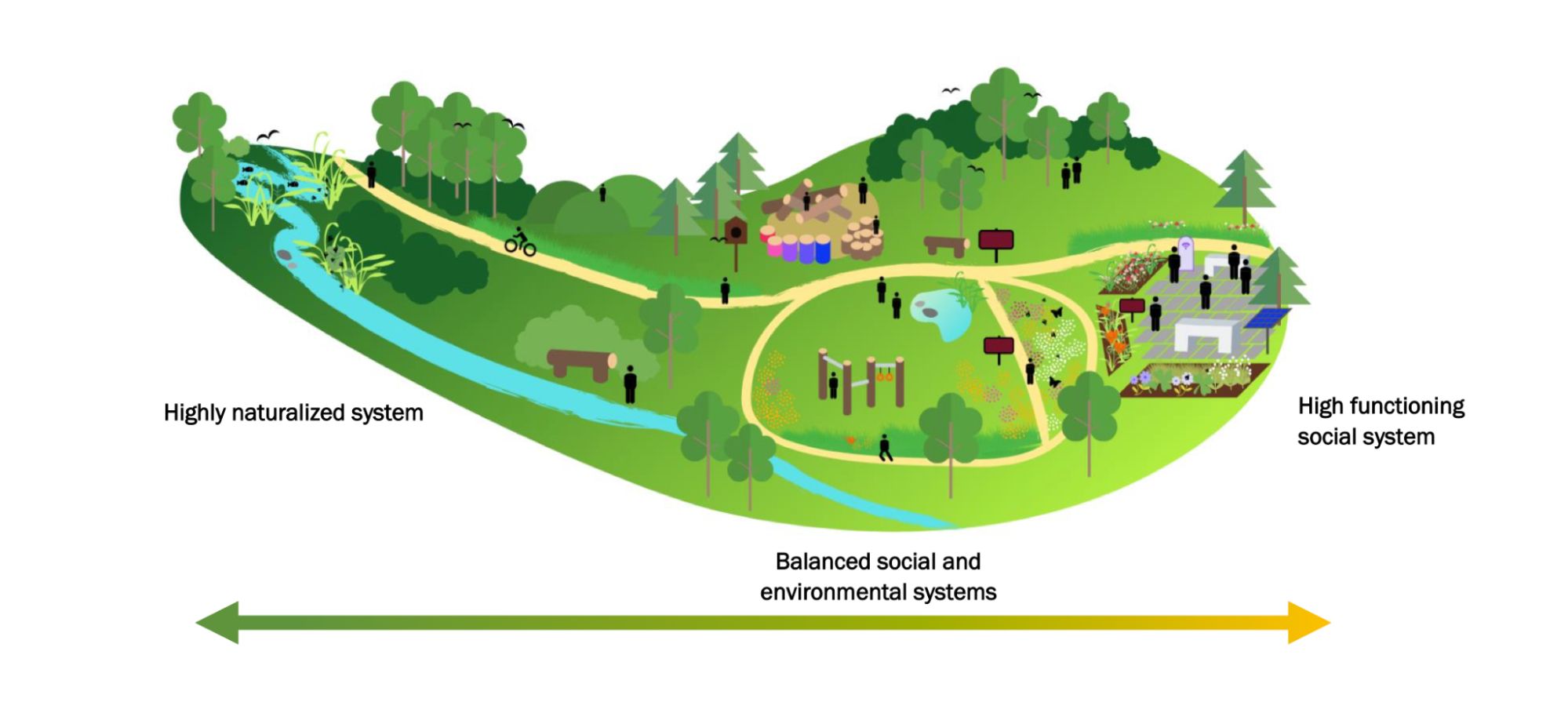 Diagram of naturalized and social system for the Brampton Eco Park Strategy