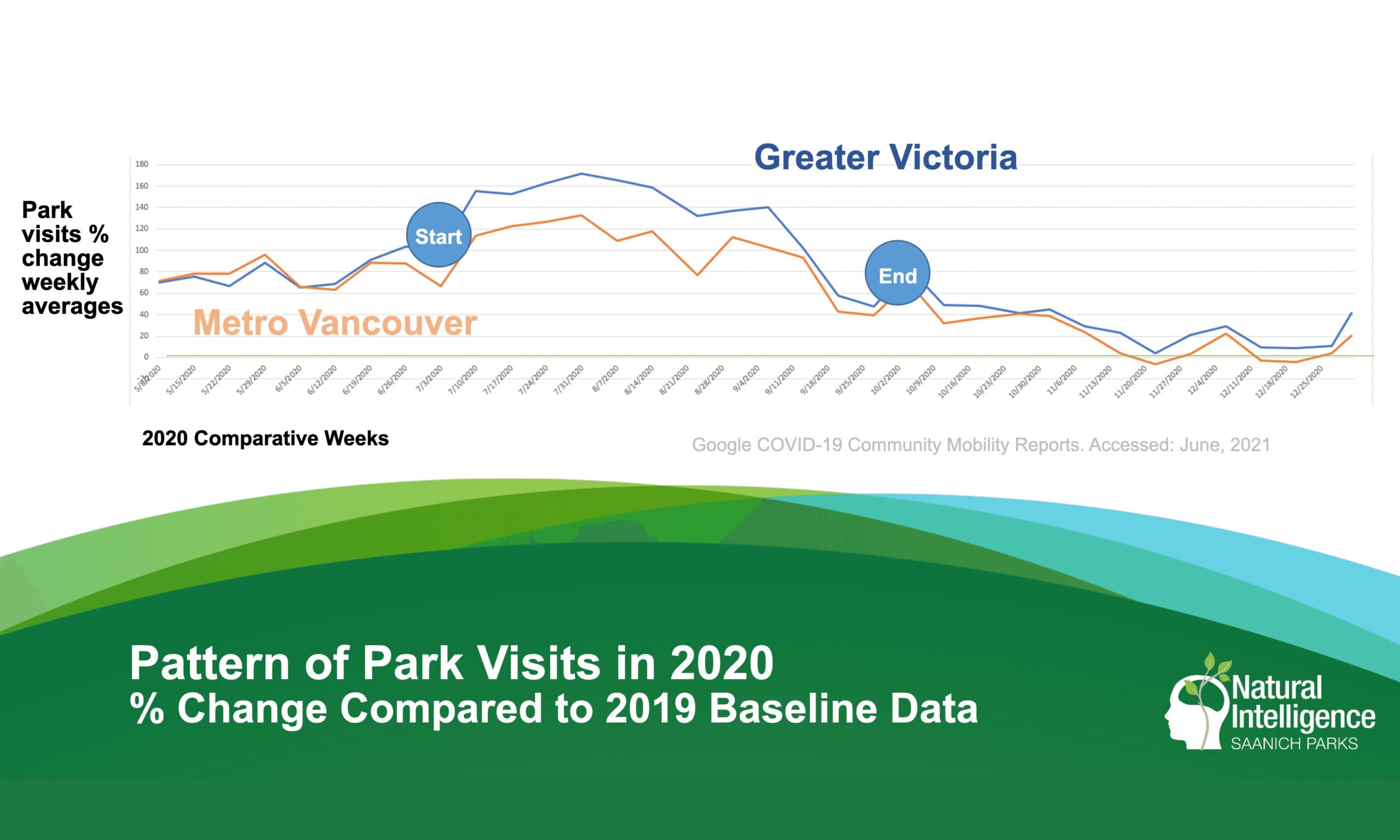 Chart showing the weekly average change in parks visits for Metro Vancouver and Greater Victoria between 2019 and 2020